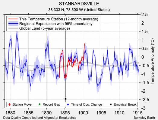 STANNARDSVILLE comparison to regional expectation