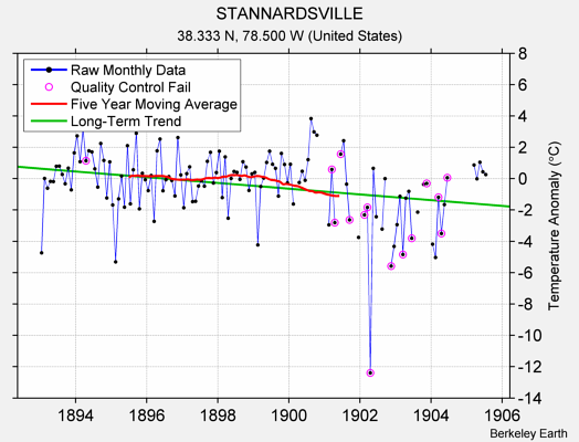 STANNARDSVILLE Raw Mean Temperature