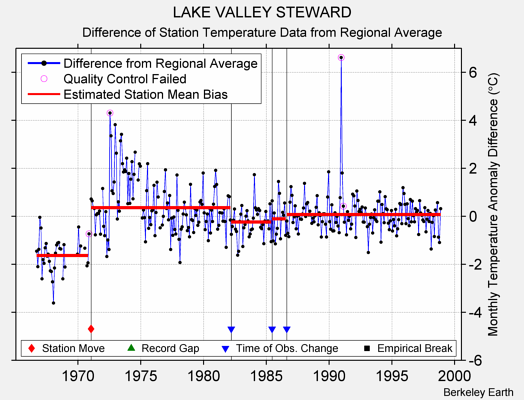 LAKE VALLEY STEWARD difference from regional expectation