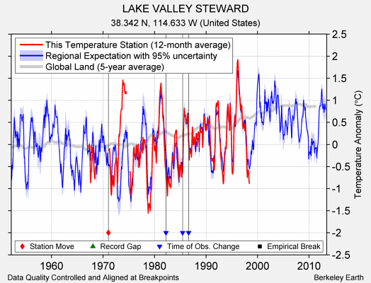 LAKE VALLEY STEWARD comparison to regional expectation