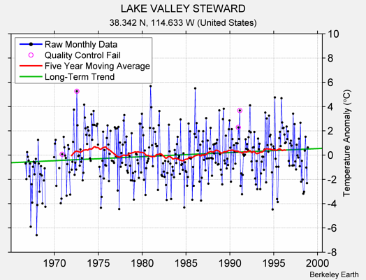LAKE VALLEY STEWARD Raw Mean Temperature