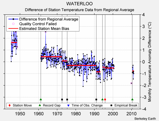 WATERLOO difference from regional expectation