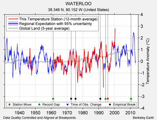 WATERLOO comparison to regional expectation