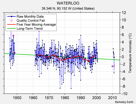 WATERLOO Raw Mean Temperature