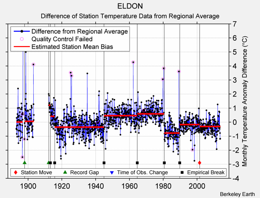 ELDON difference from regional expectation