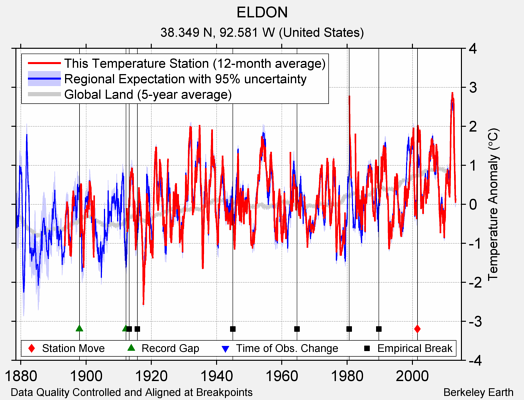 ELDON comparison to regional expectation