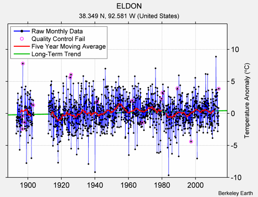 ELDON Raw Mean Temperature