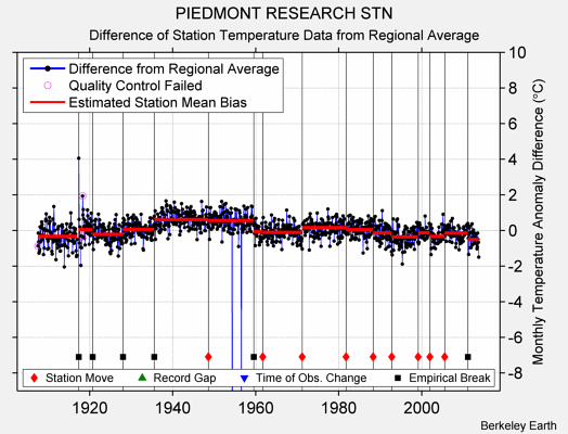 PIEDMONT RESEARCH STN difference from regional expectation