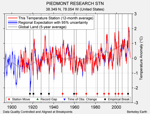 PIEDMONT RESEARCH STN comparison to regional expectation