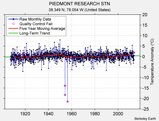 PIEDMONT RESEARCH STN Raw Mean Temperature