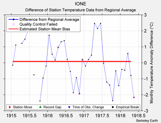 IONE difference from regional expectation