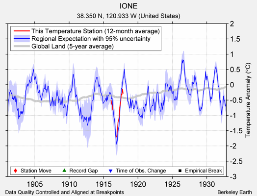 IONE comparison to regional expectation