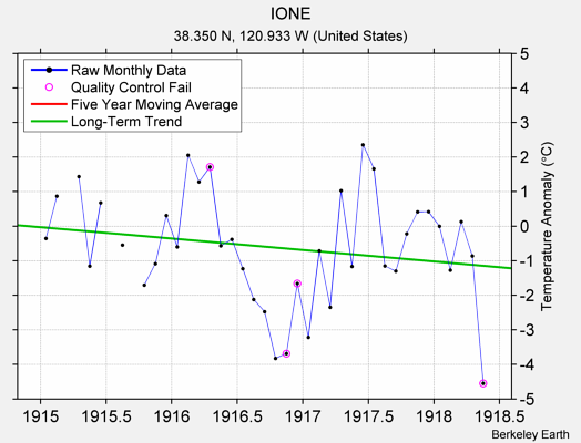 IONE Raw Mean Temperature