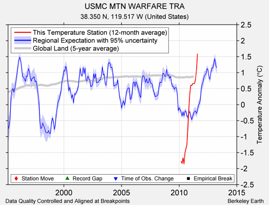 USMC MTN WARFARE TRA comparison to regional expectation