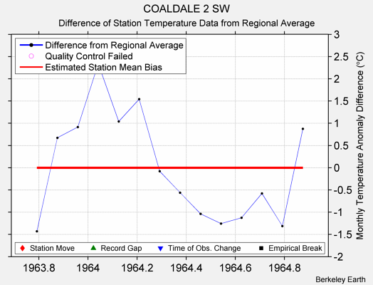 COALDALE 2 SW difference from regional expectation