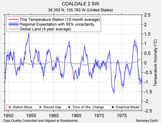 COALDALE 2 SW comparison to regional expectation