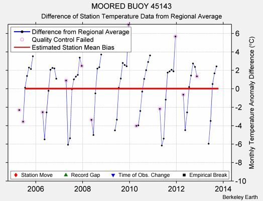 MOORED BUOY 45143 difference from regional expectation