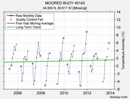 MOORED BUOY 45143 Raw Mean Temperature