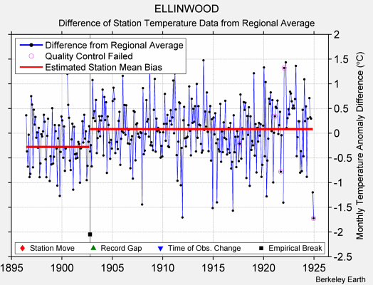 ELLINWOOD difference from regional expectation