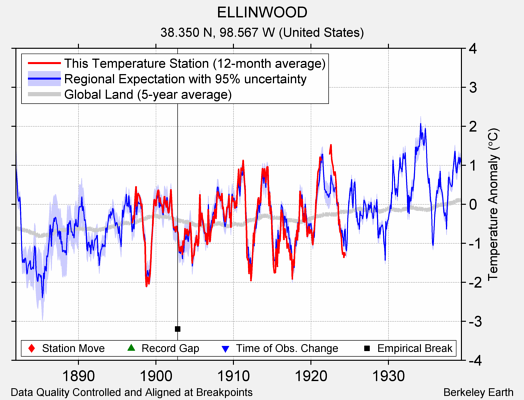 ELLINWOOD comparison to regional expectation