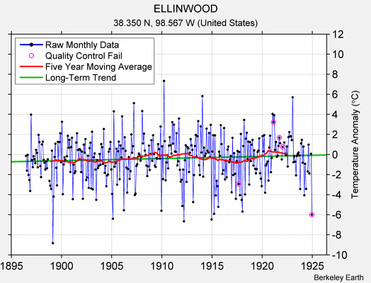 ELLINWOOD Raw Mean Temperature