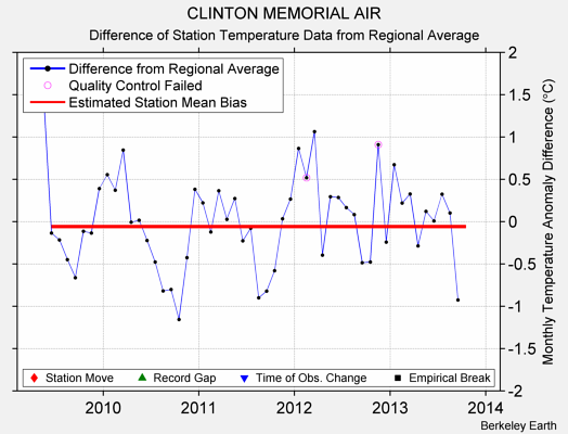 CLINTON MEMORIAL AIR difference from regional expectation