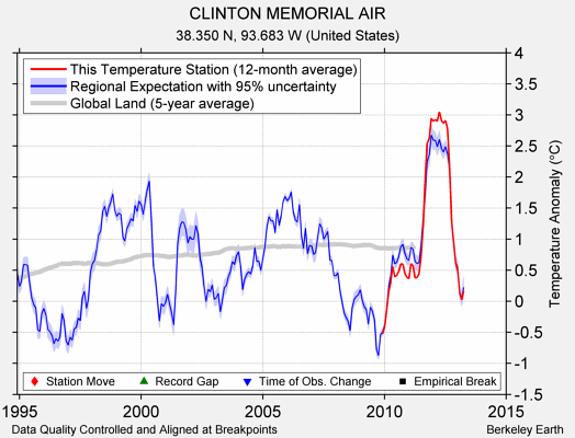 CLINTON MEMORIAL AIR comparison to regional expectation