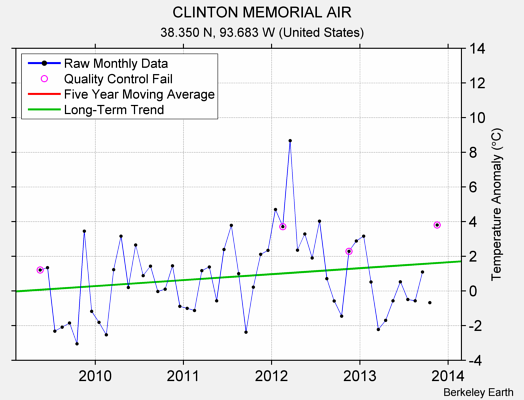 CLINTON MEMORIAL AIR Raw Mean Temperature