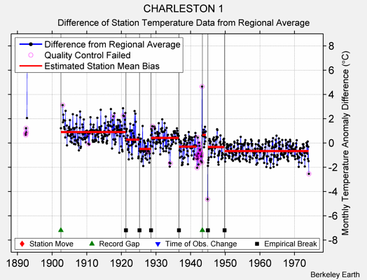 CHARLESTON 1 difference from regional expectation