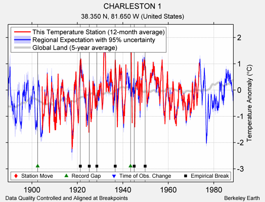 CHARLESTON 1 comparison to regional expectation