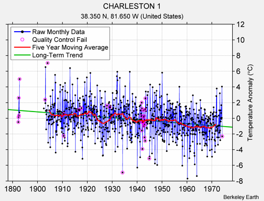 CHARLESTON 1 Raw Mean Temperature