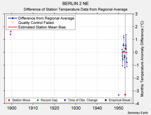 BERLIN 2 NE difference from regional expectation