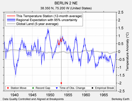 BERLIN 2 NE comparison to regional expectation