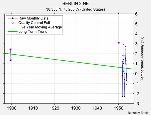 BERLIN 2 NE Raw Mean Temperature