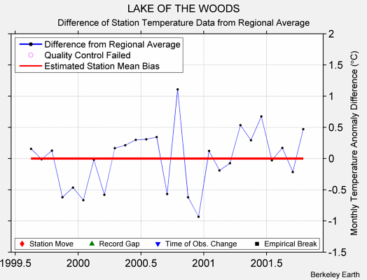 LAKE OF THE WOODS difference from regional expectation