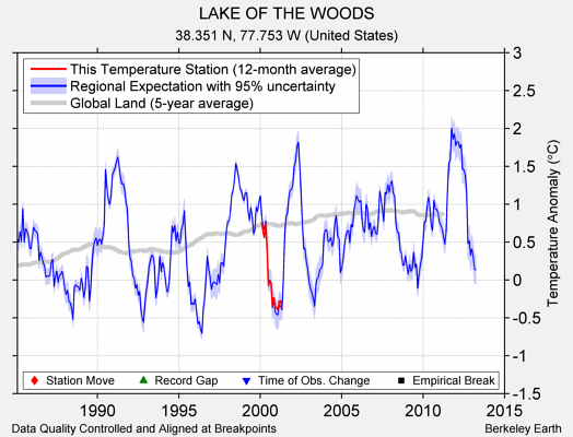 LAKE OF THE WOODS comparison to regional expectation