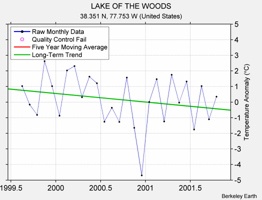 LAKE OF THE WOODS Raw Mean Temperature