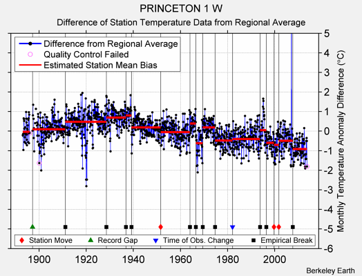 PRINCETON 1 W difference from regional expectation