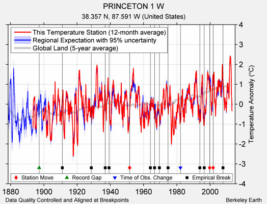 PRINCETON 1 W comparison to regional expectation