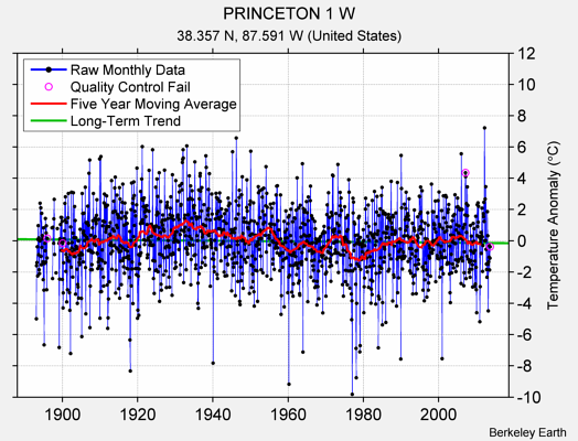 PRINCETON 1 W Raw Mean Temperature