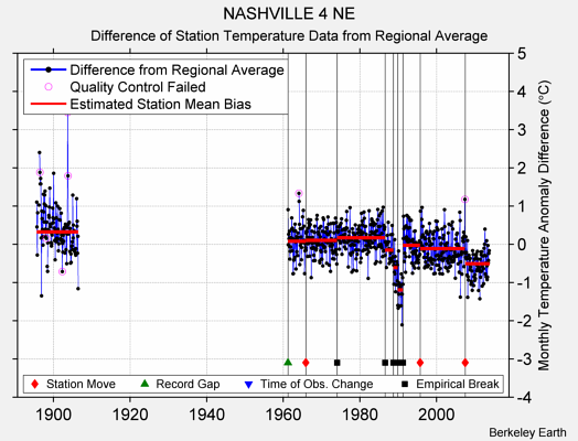 NASHVILLE 4 NE difference from regional expectation