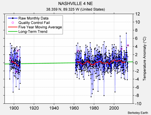 NASHVILLE 4 NE Raw Mean Temperature