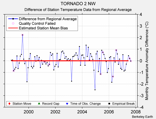 TORNADO 2 NW difference from regional expectation