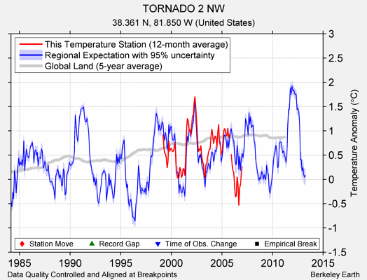 TORNADO 2 NW comparison to regional expectation