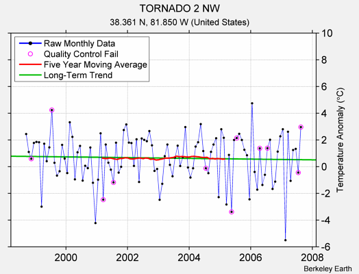 TORNADO 2 NW Raw Mean Temperature