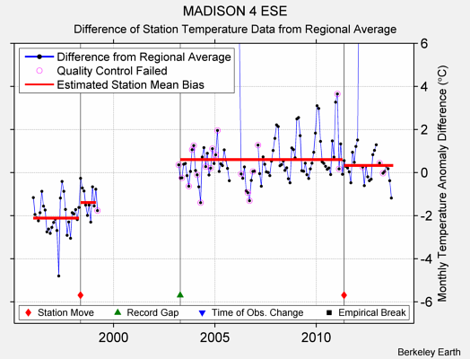 MADISON 4 ESE difference from regional expectation