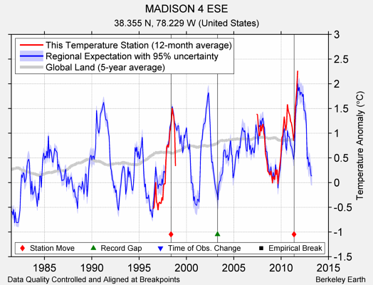 MADISON 4 ESE comparison to regional expectation