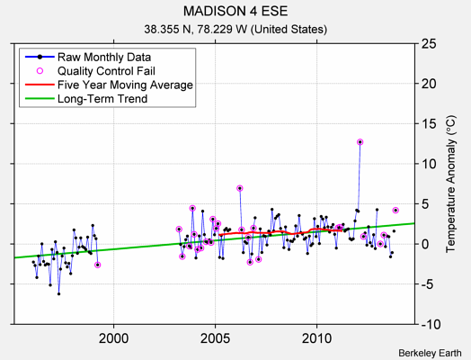 MADISON 4 ESE Raw Mean Temperature