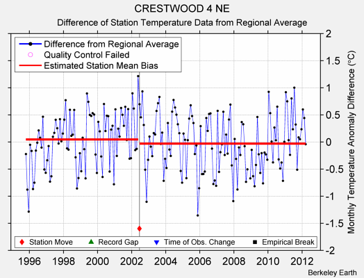 CRESTWOOD 4 NE difference from regional expectation