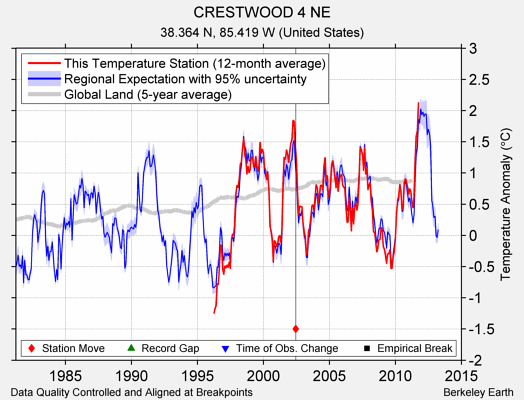 CRESTWOOD 4 NE comparison to regional expectation